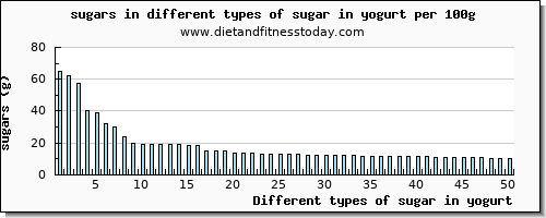 sugar in yogurt sugars per 100g